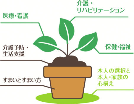 地域包括ケアシステムの画像